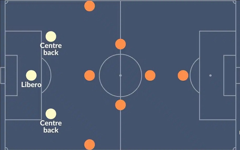 Libero Bóng Đá Là Gì? Đặc Điểm Và Những Libero Huyền Thoại